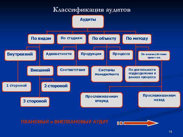 Классификация аудитов Аудиты По видам Внутренний Адекватности Внешний 1 стороной По объекту По стадиям
