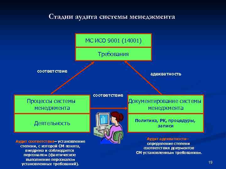 Стадии аудита системы менеджмента МС ИСО 9001 (14001) Требования соответствие Процессы системы менеджмента Деятельность