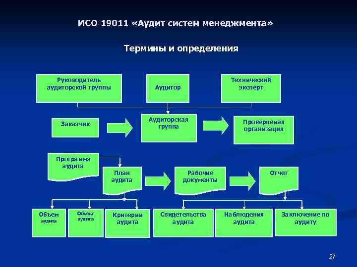 ИСО 19011 «Аудит систем менеджмента» Термины и определения Руководитель аудиторской группы Аудиторская группа Заказчик