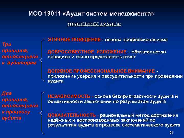 ИСО 19011 «Аудит систем менеджмента» ПРИНЦИПЫ АУДИТА: Три принципа, относящиеся к аудиторам ЭТИЧНОЕ ПОВЕДЕНИЕ