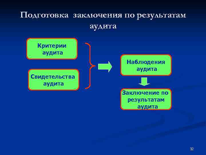 Подготовка заключения по результатам аудита Критерии аудита Наблюдения аудита Свидетельства аудита Заключение по результатам