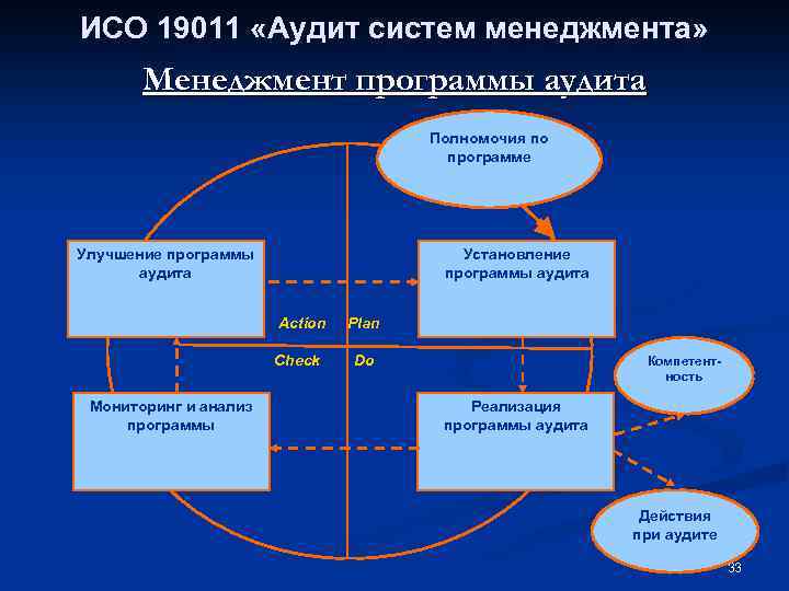 ИСО 19011 «Аудит систем менеджмента» Менеджмент программы аудита Полномочия по программе Улучшение программы аудита