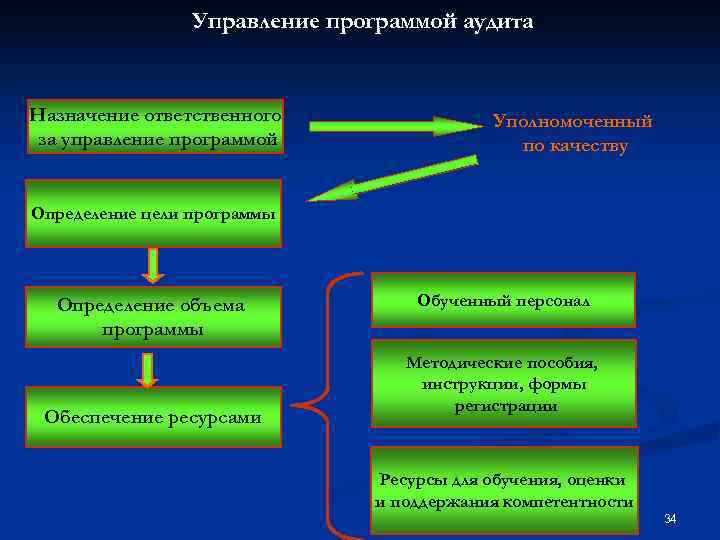 Управление программой аудита Назначение ответственного за управление программой Уполномоченный по качеству Определение цели программы