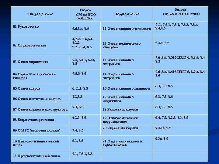 Подразделение 01 Руководство Раздел СМ по ИСО 9001: 2000 Подразделение 5, 6, 8. 4,