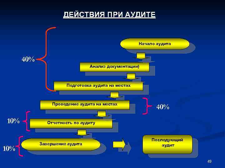 ДЕЙСТВИЯ ПРИ АУДИТЕ Начало аудита 40% Анализ документации) Подготовка аудита на местах Проведение аудита