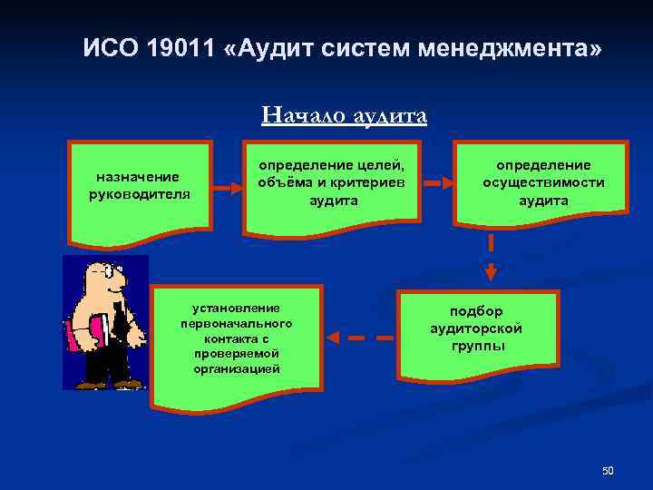 ИСО 19011 «Аудит систем менеджмента» Начало аудита назначение руководителя определение целей, объёма и критериев