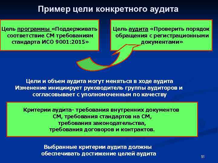 Пример цели конкретного аудита Цель программы «Поддерживать соответствие СМ требованиям стандарта ИСО 9001: 2015»