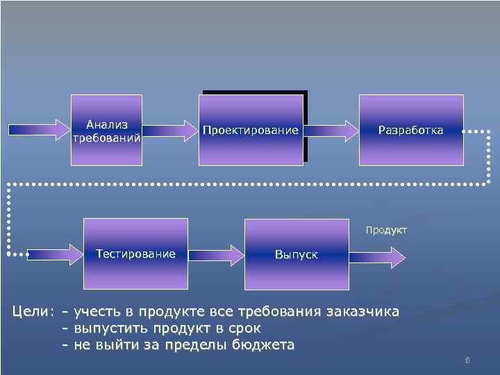 Анализ требований Проектирование Разработка Продукт Тестирование Выпуск Цели: - учесть в продукте все требования