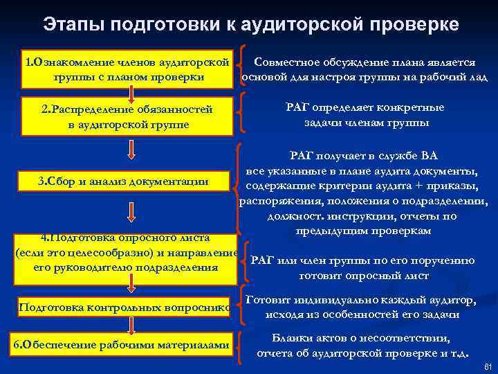 Этапы подготовки к аудиторской проверке 1. Ознакомление членов аудиторской Совместное обсуждение плана является группы