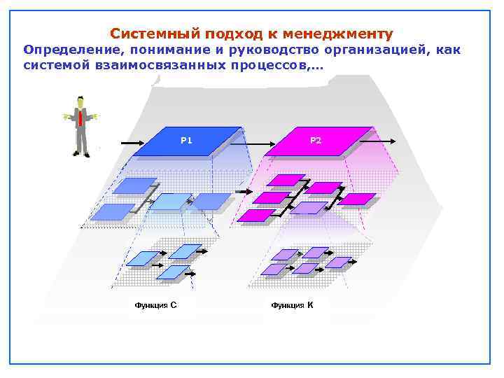 Системный подход к менеджменту Определение, понимание и руководство организацией, как системой взаимосвязанных процессов, …
