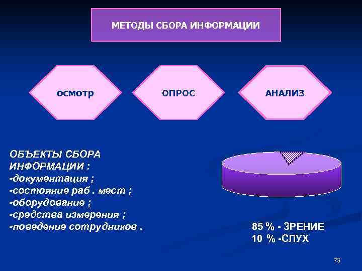 МЕТОДЫ СБОРА ИНФОРМАЦИИ осмотр ОБЪЕКТЫ СБОРА ИНФОРМАЦИИ : -документация ; -состояние раб. мест ;