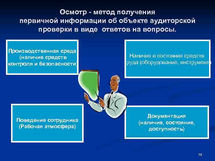 Осмотр - метод получения первичной информации об объекте аудиторской проверки в виде ответов на