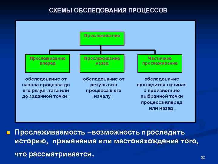 СХЕМЫ ОБСЛЕДОВАНИЯ ПРОЦЕССОВ Прослеживание вперед обследование от начала процесса до его результата или до