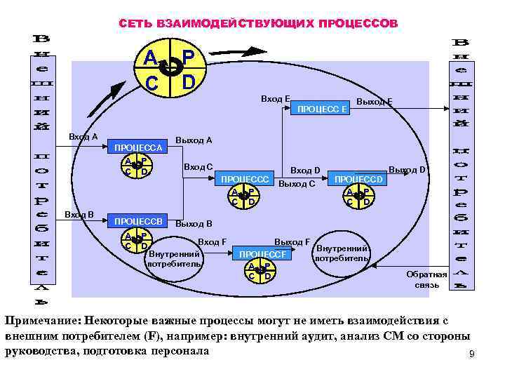 СЕТЬ ВЗАИМОДЕЙСТВУЮЩИХ ПРОЦЕССОВ A C P D Вход E ПРОЦЕСС E Вход A ПРОЦЕССA