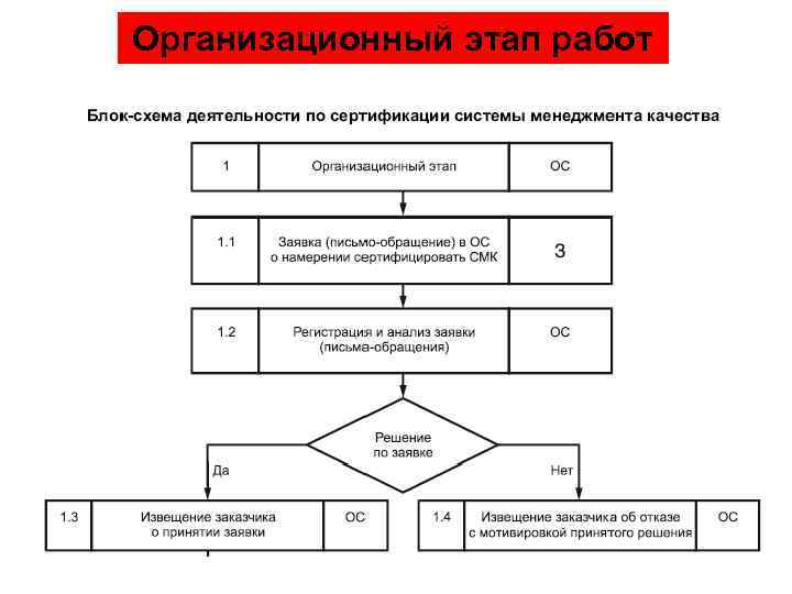 Организационный этап работ 