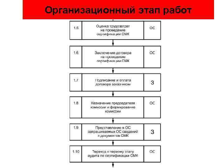 Основные этапы сертификации продукции по наиболее часто применяемым схемам сертификации