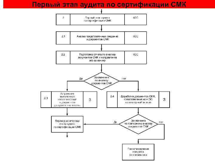 Первый этап аудита по сертификации СМК 