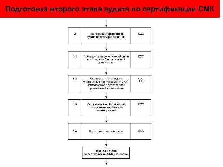 Подготовка второго этапа аудита по сертификации СМК 