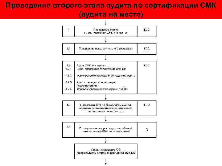 Второй проведение. Этапы аудита СМК. Этапы сертификационного аудита. Этапы аудита на месте. Подготовка к сертификации системы менеджмента качества.