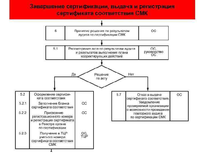 Завершение сертификации, выдача и регистрация сертификата соответствия СМК 