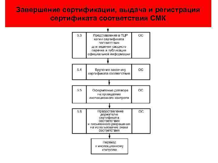 Завершение сертификации, выдача и регистрация сертификата соответствия СМК 