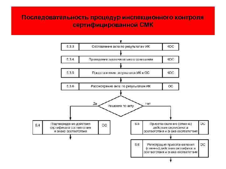 Последовательность процедур инспекционного контроля сертифицированной СМК 