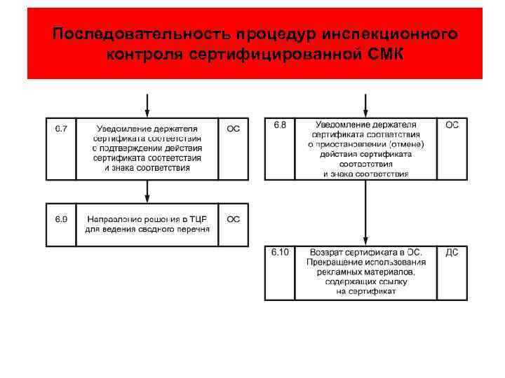 Последовательность процедур инспекционного контроля сертифицированной СМК 