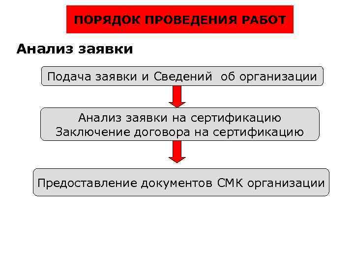 ПОРЯДОК ПРОВЕДЕНИЯ РАБОТ Анализ заявки Подача заявки и Сведений об организации Анализ заявки на