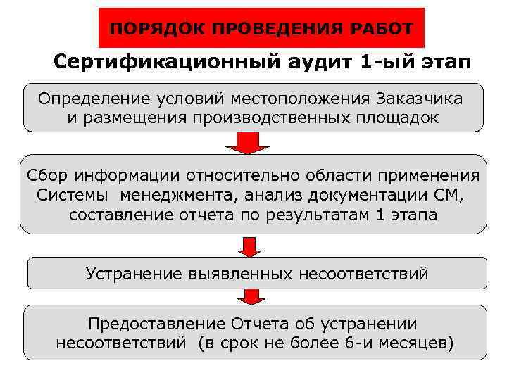 ПОРЯДОК ПРОВЕДЕНИЯ РАБОТ Сертификационный аудит 1 -ый этап Определение условий местоположения Заказчика и размещения