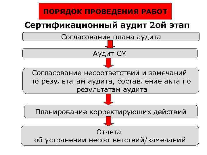 Общий план проведения аудита составляется для решения следующих задач