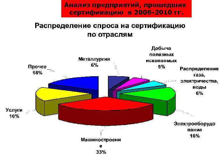 Анализ предприятий, прошедших сертификацию в 2006 -2010 гг. 