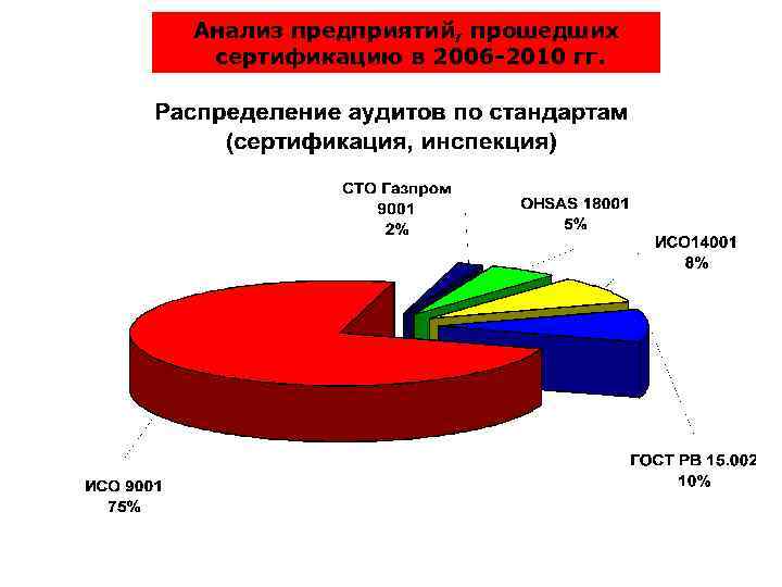 Анализ предприятий, прошедших сертификацию в 2006 -2010 гг. 