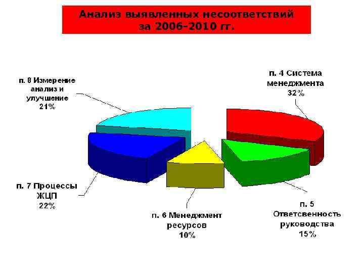 Анализ выявленных несоответствий за 2006 -2010 гг. 