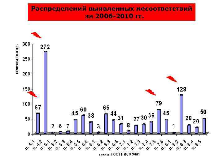 Распределений выявленных несоответствий за 2006 -2010 гг. 