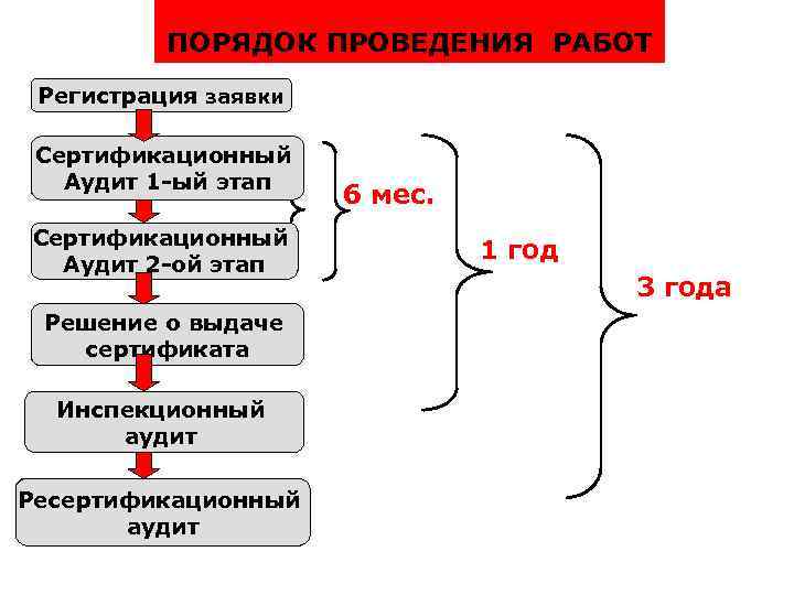 ПОРЯДОК ПРОВЕДЕНИЯ РАБОТ Анализ заявки Регистрация заявки Сертификационный Аудит 1 -ый этап Сертификационный Аудит