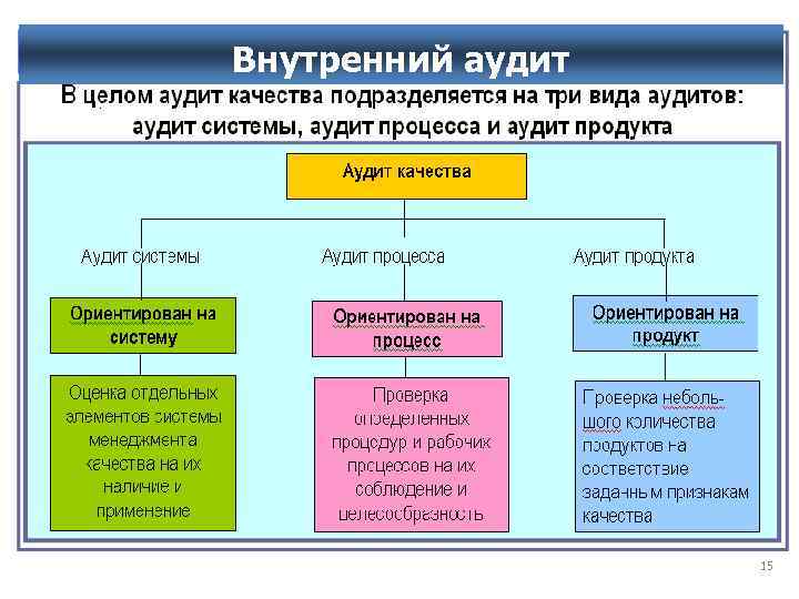 Внутренний аудит 15 