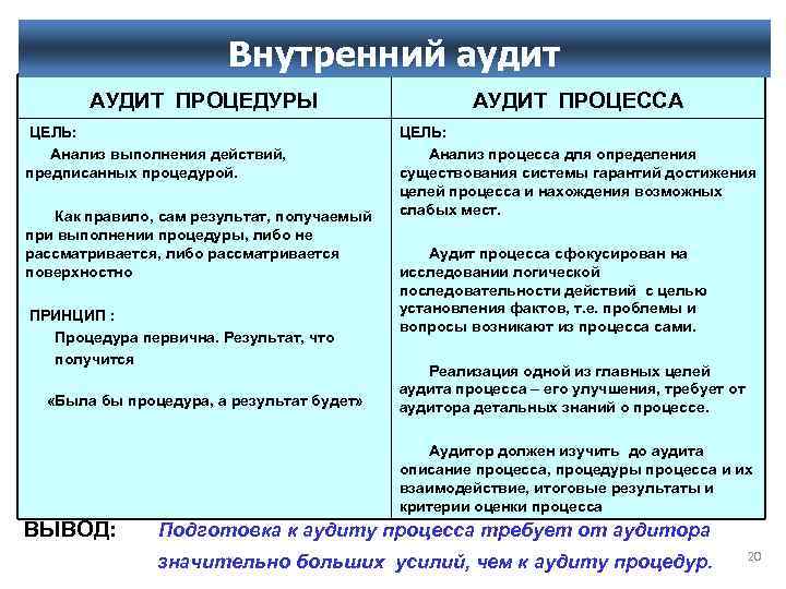 Внутренний аудит АУДИТ ПРОЦЕДУРЫ ЦЕЛЬ: Анализ выполнения действий, предписанных процедурой. Как правило, сам результат,