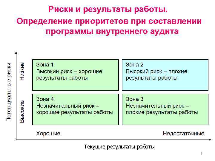 Риск ориентированный план аудита