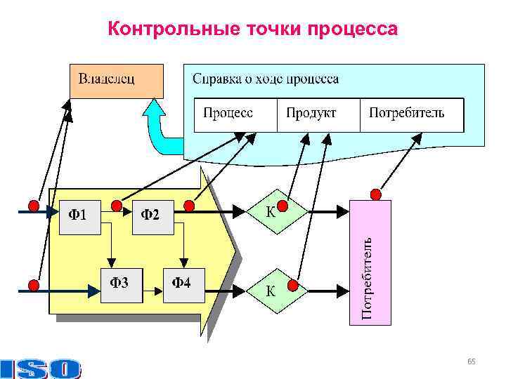 Контрольные точки процесса 65 