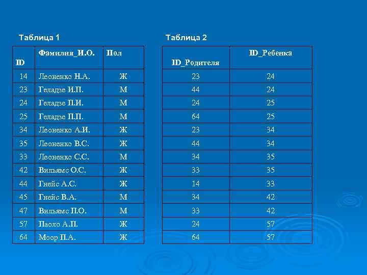 Таблица 1 Фамилия_И. О. Таблица 2 Пол ID ID_Ребенка ID_Родителя 14 Леоненко Н. А.