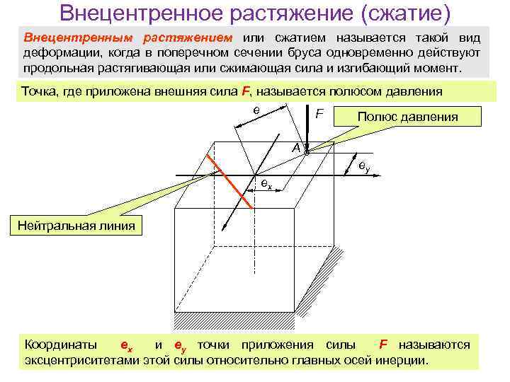 Сжатием называется