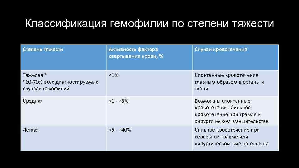 Классификация гемофилии по степени тяжести Степень тяжести Активность фактора свертывания крови, % Случаи кровотечения