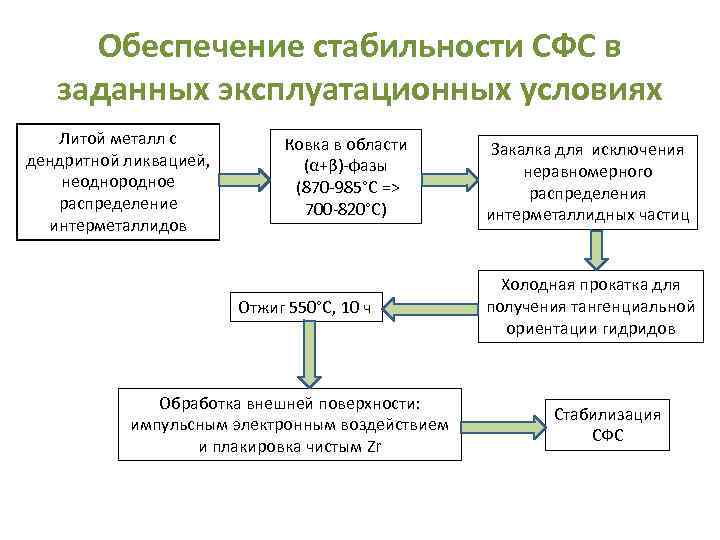 Обеспечение стабильности СФС в заданных эксплуатационных условиях Литой металл с дендритной ликвацией, неоднородное распределение