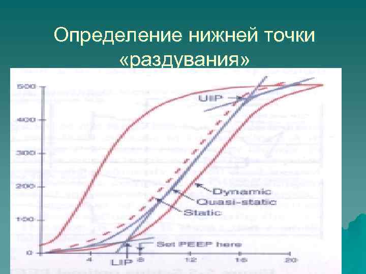 Определение нижней точки «раздувания» 