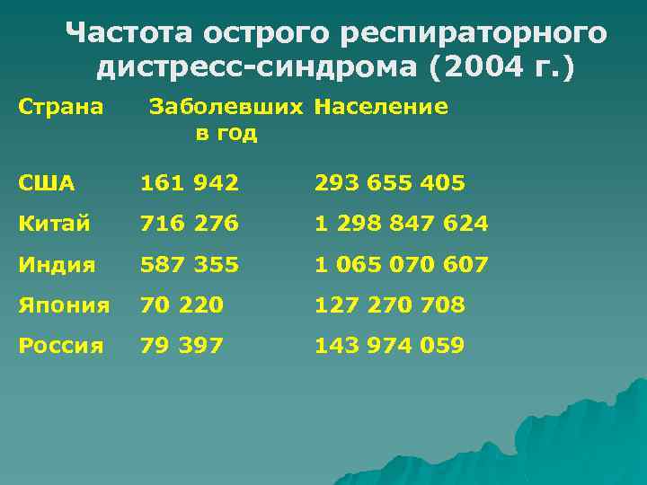 Частота острого респираторного дистресс-синдрома (2004 г. ) Страна Заболевших Население в год США 161