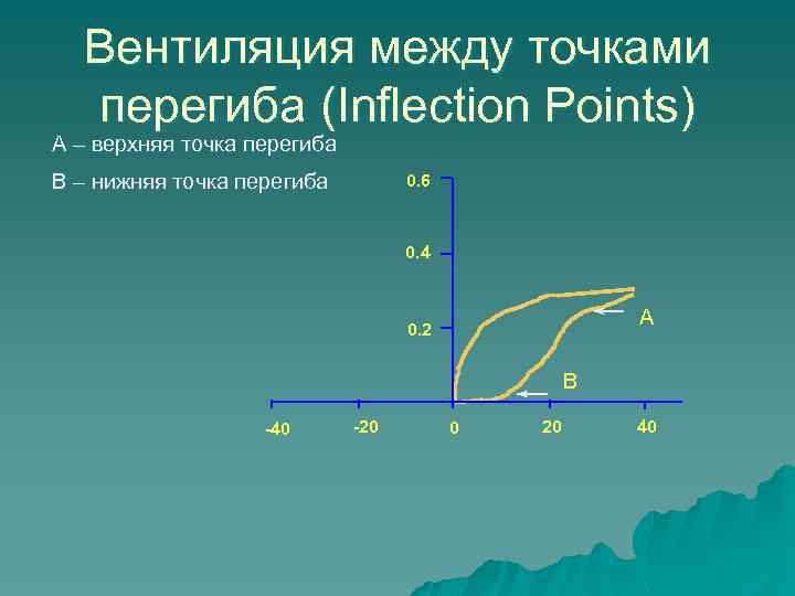 Вентиляция между точками перегиба (Inflection Points) A – верхняя точка перегиба B – нижняя