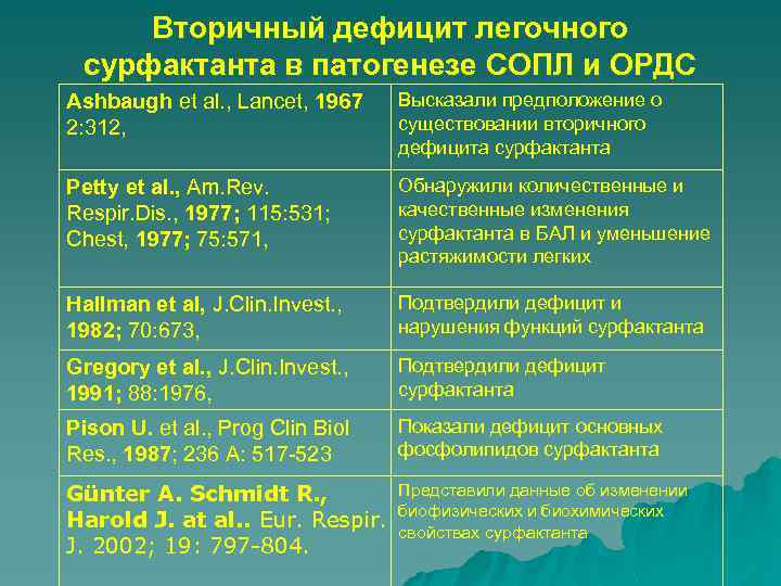 Вторичный дефицит легочного сурфактанта в патогенезе СОПЛ и ОРДС Ashbaugh et al. , Lancet,