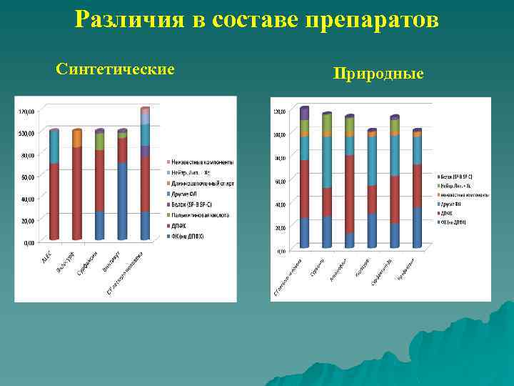 Различия в составе препаратов Синтетические Природные 