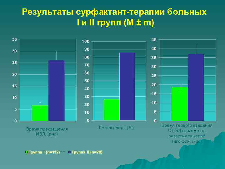 Результаты сурфактант-терапии больных I и II групп (M ± m) Время прекращения ИВЛ, (дни)