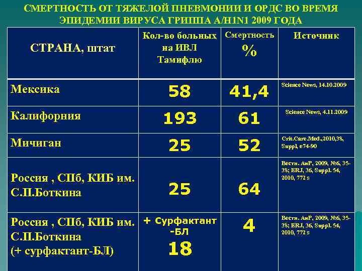 СМЕРТНОСТЬ ОТ ТЯЖЕЛОЙ ПНЕВМОНИИ И ОРДС ВО ВРЕМЯ ЭПИДЕМИИ ВИРУСА ГРИППА A/H 1 N